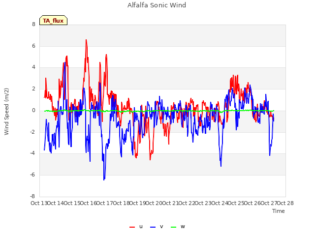 plot of Alfalfa Sonic Wind