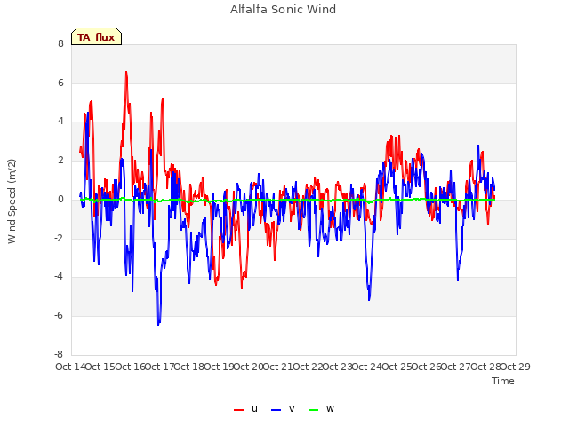 plot of Alfalfa Sonic Wind