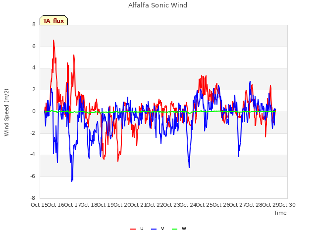 plot of Alfalfa Sonic Wind