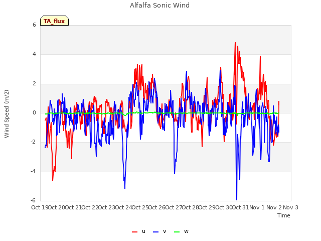 plot of Alfalfa Sonic Wind