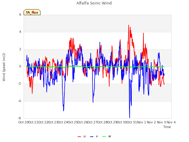 plot of Alfalfa Sonic Wind