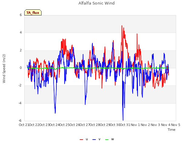 plot of Alfalfa Sonic Wind