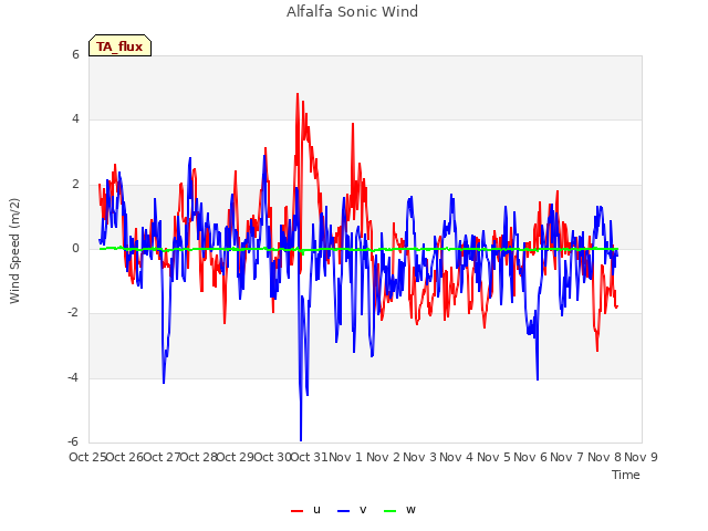 plot of Alfalfa Sonic Wind