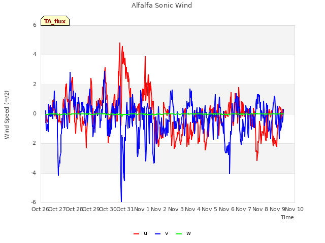 plot of Alfalfa Sonic Wind