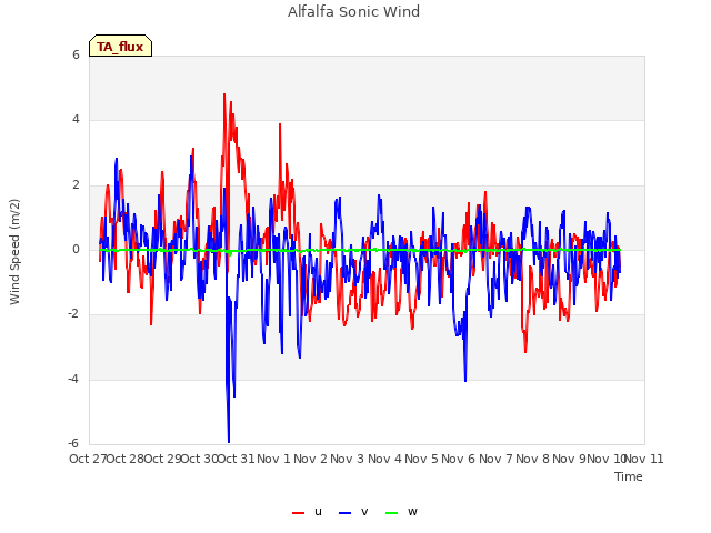 plot of Alfalfa Sonic Wind