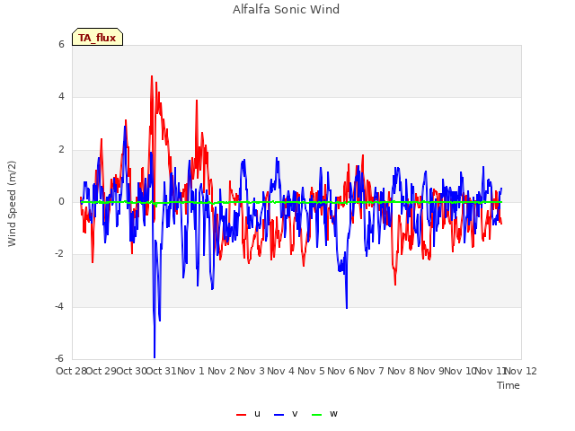 plot of Alfalfa Sonic Wind