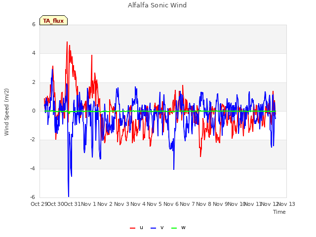 plot of Alfalfa Sonic Wind