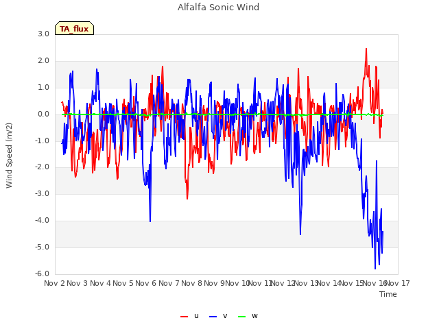 plot of Alfalfa Sonic Wind