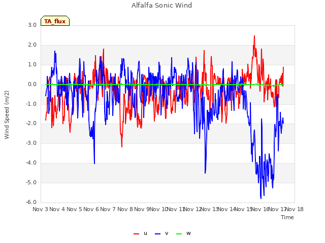 plot of Alfalfa Sonic Wind