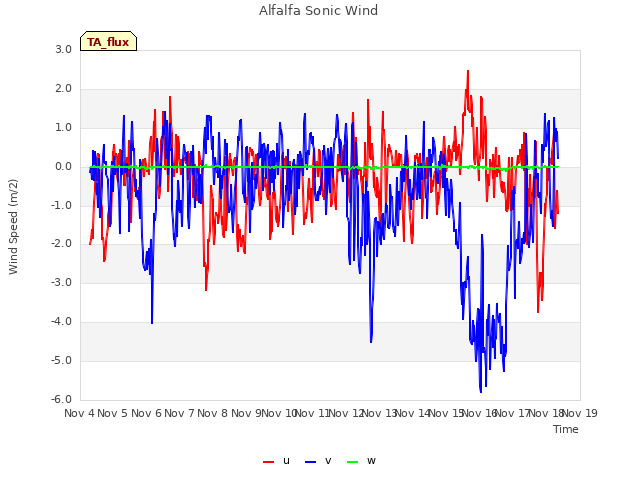 plot of Alfalfa Sonic Wind