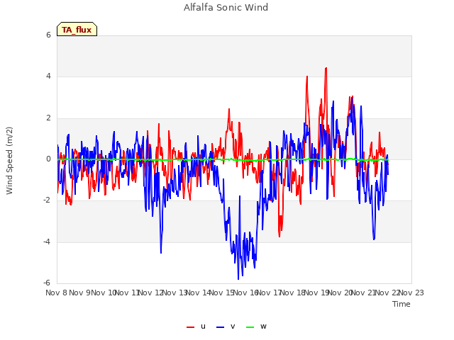 plot of Alfalfa Sonic Wind