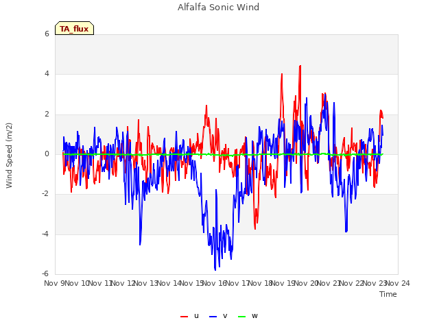 plot of Alfalfa Sonic Wind