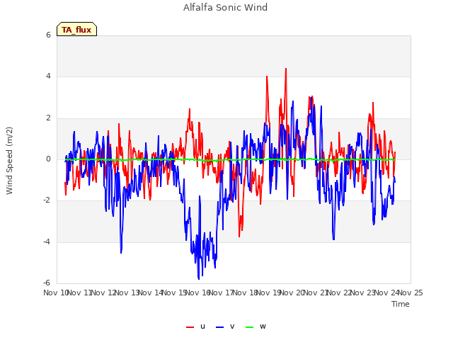 plot of Alfalfa Sonic Wind