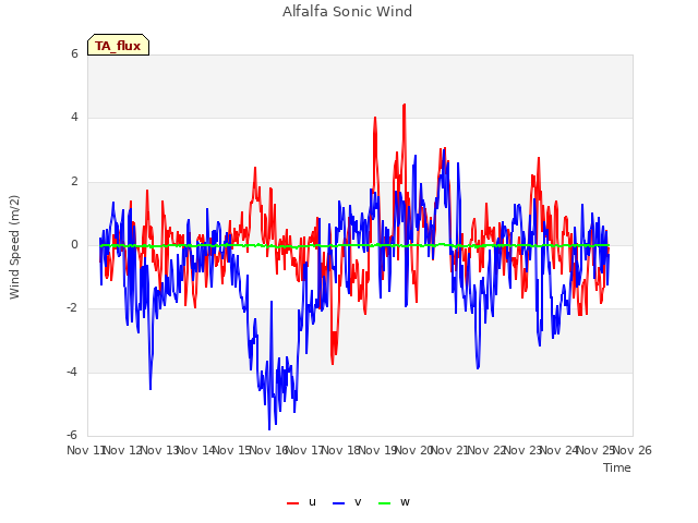 plot of Alfalfa Sonic Wind