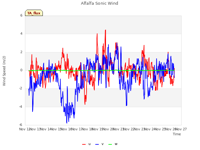 plot of Alfalfa Sonic Wind