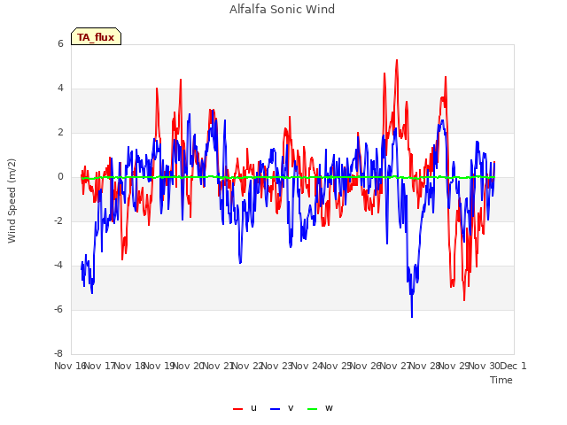 plot of Alfalfa Sonic Wind