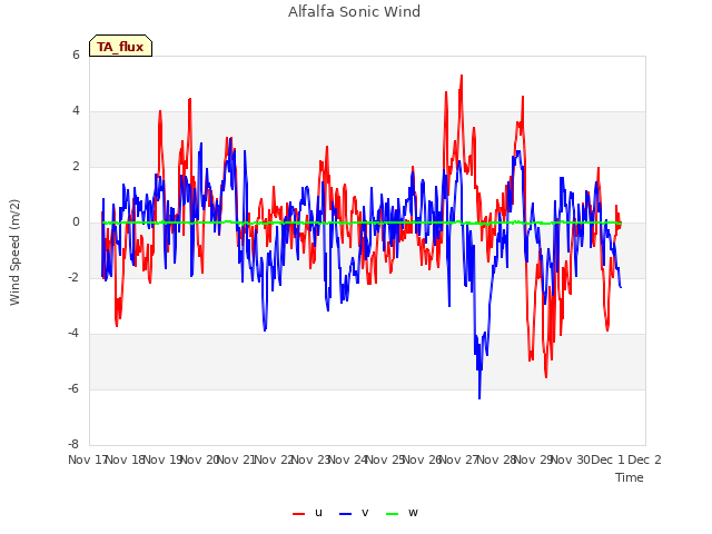 plot of Alfalfa Sonic Wind