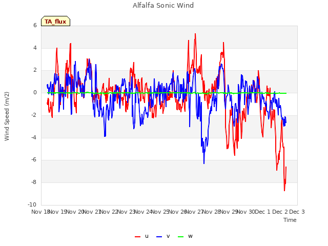 plot of Alfalfa Sonic Wind