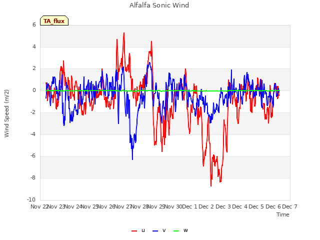 plot of Alfalfa Sonic Wind