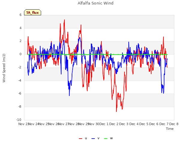 plot of Alfalfa Sonic Wind