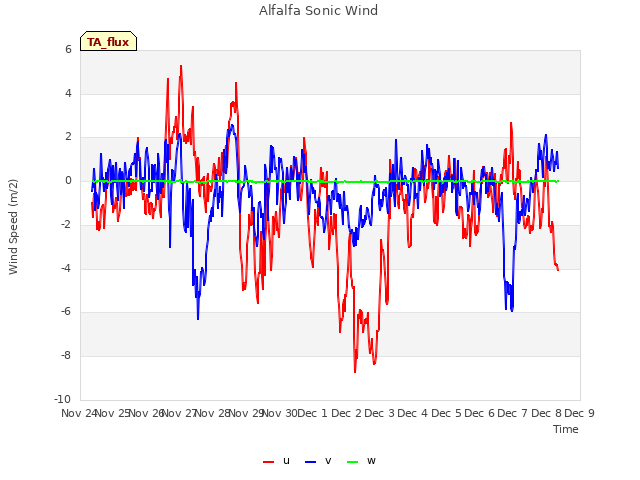 plot of Alfalfa Sonic Wind