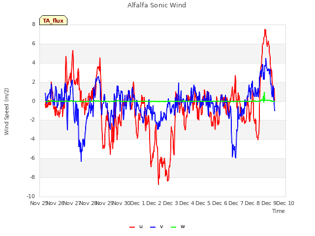 plot of Alfalfa Sonic Wind