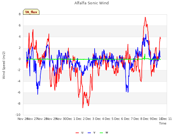 plot of Alfalfa Sonic Wind