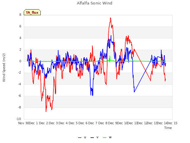 plot of Alfalfa Sonic Wind