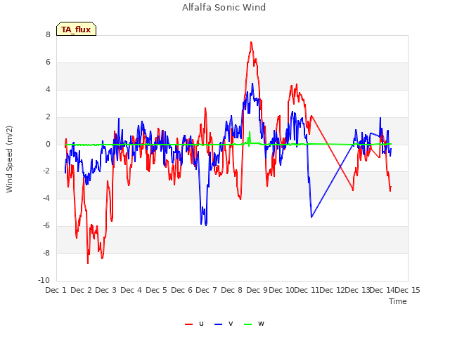 plot of Alfalfa Sonic Wind