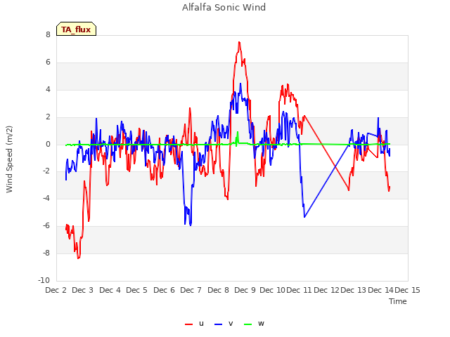 plot of Alfalfa Sonic Wind