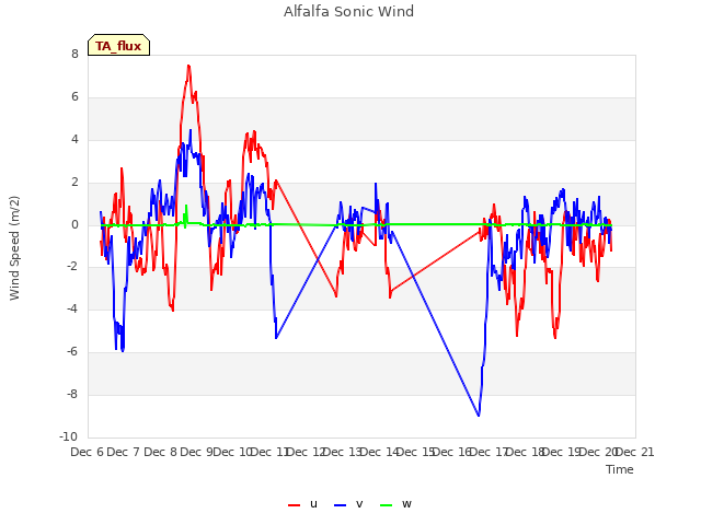 plot of Alfalfa Sonic Wind