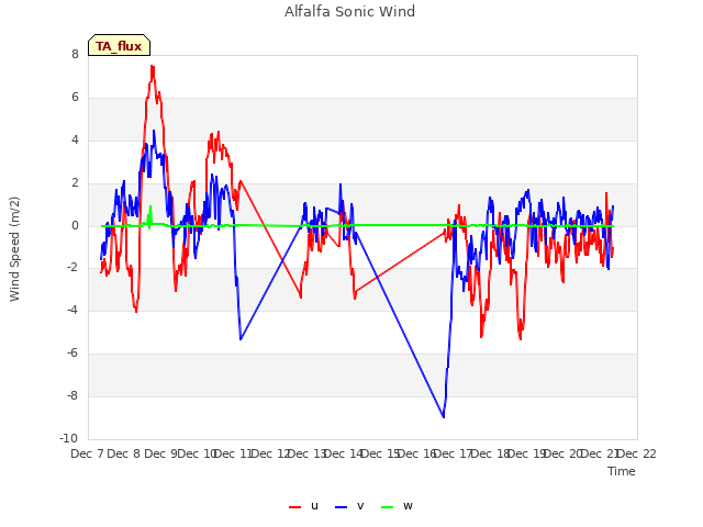 plot of Alfalfa Sonic Wind