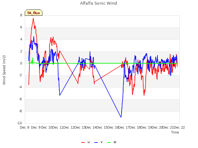 plot of Alfalfa Sonic Wind