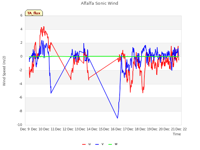 plot of Alfalfa Sonic Wind