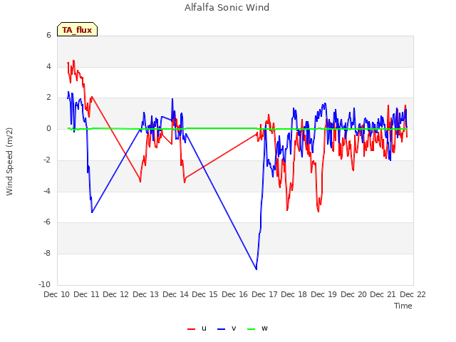 plot of Alfalfa Sonic Wind