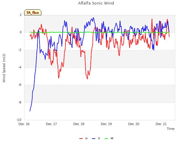 plot of Alfalfa Sonic Wind