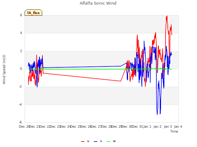 plot of Alfalfa Sonic Wind