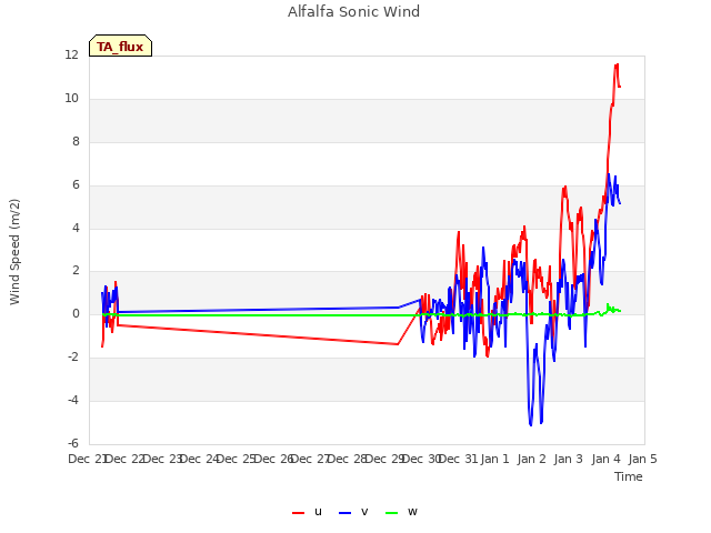 plot of Alfalfa Sonic Wind