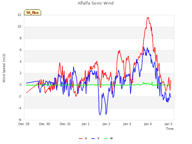 plot of Alfalfa Sonic Wind