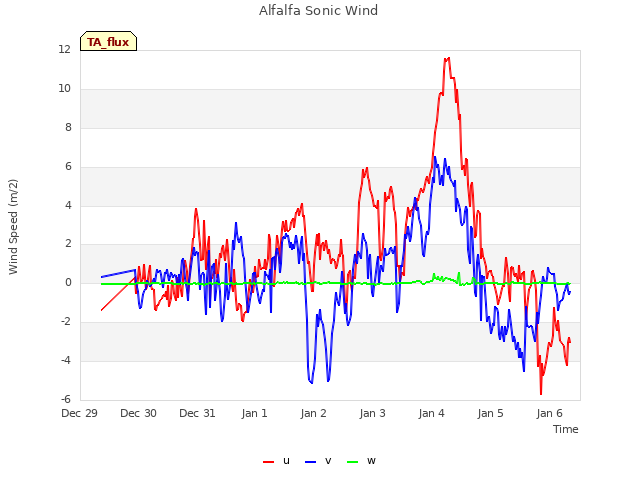 plot of Alfalfa Sonic Wind