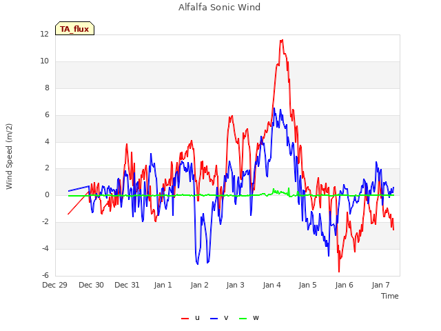 plot of Alfalfa Sonic Wind