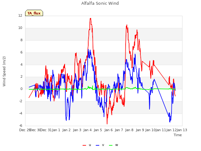 plot of Alfalfa Sonic Wind