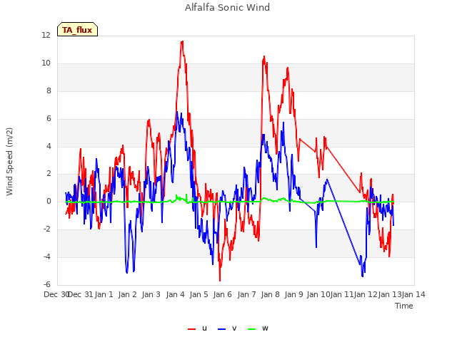 plot of Alfalfa Sonic Wind