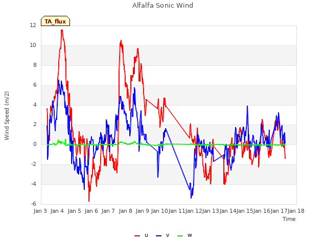 plot of Alfalfa Sonic Wind