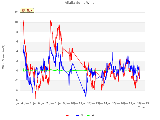 plot of Alfalfa Sonic Wind