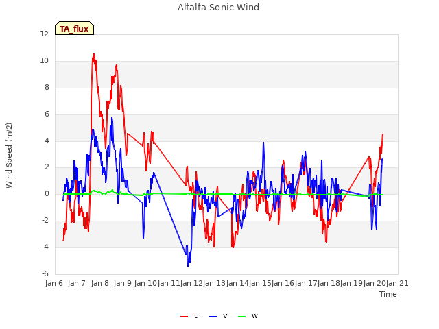 plot of Alfalfa Sonic Wind