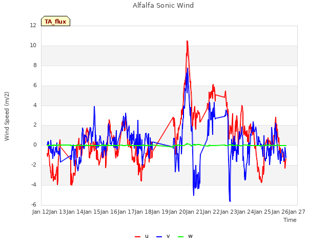 plot of Alfalfa Sonic Wind