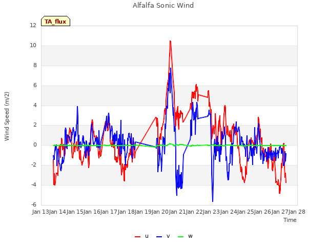 plot of Alfalfa Sonic Wind