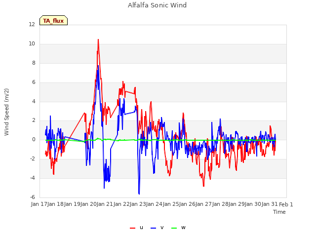 plot of Alfalfa Sonic Wind