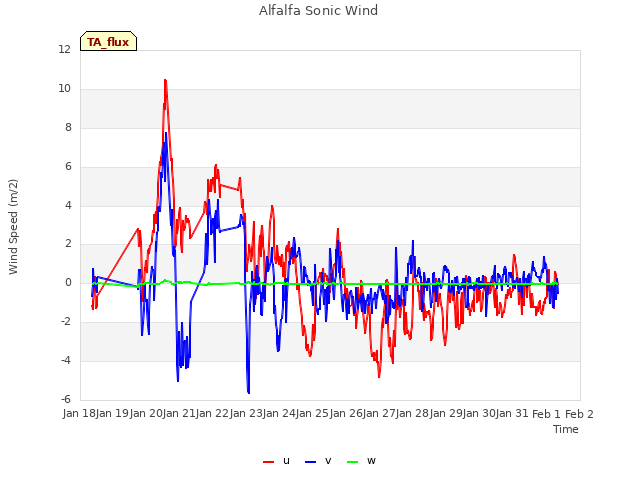 plot of Alfalfa Sonic Wind